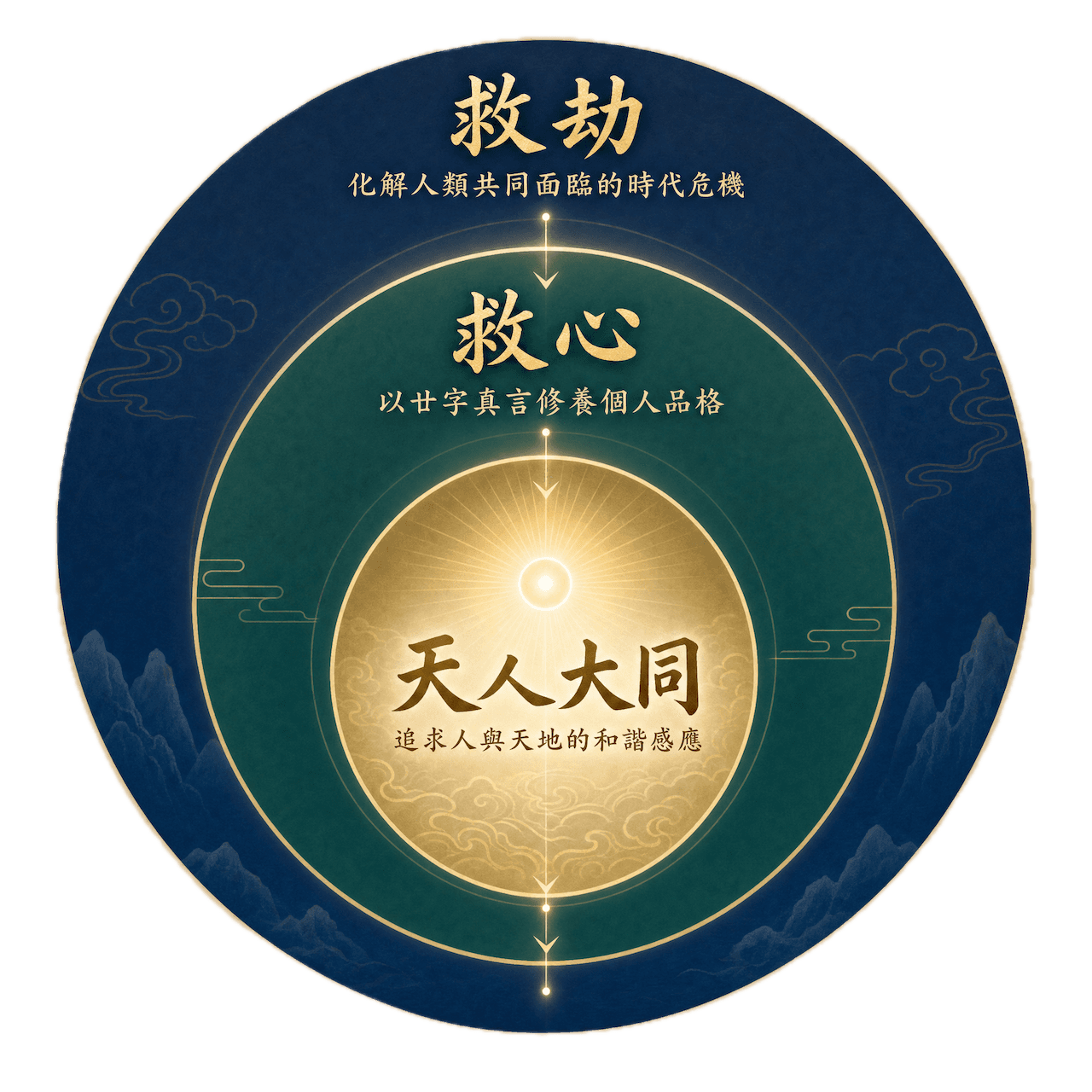 天帝教信仰三層次示意圖。圓形圖案以深藍色調為主，背景隱約呈現山嶽輪廓。由外而內分三圈：最外圈標示「救劫」，說明文字為「化解人類共同面臨的時代危機」；中圈標示「救心」，說明文字為「以廿字真言修養個人品格」；最內圈以金色暖調底呈現「天人大同」，說明文字為「追求人與天地的和諧感應」。三圈層層深入，象徵由外在使命到內在修持、再到終極和諧的信仰脈絡。