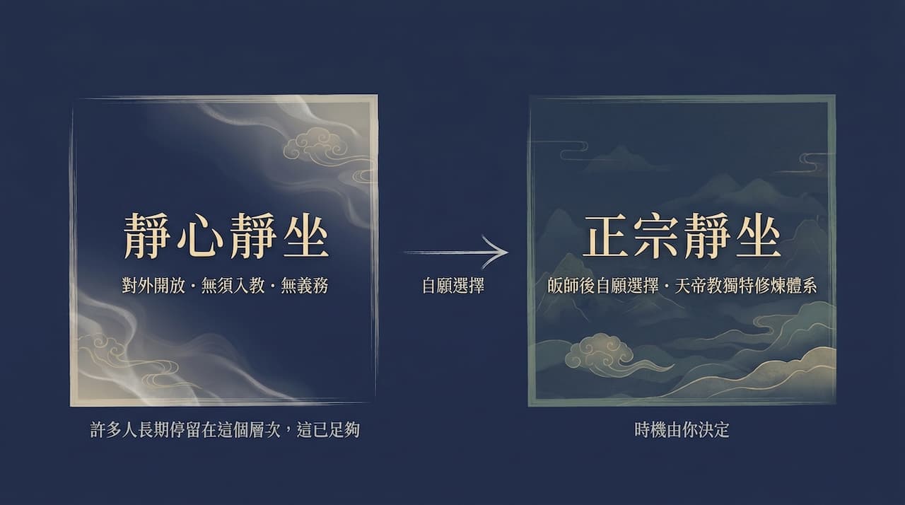 靜心靜坐與正宗靜坐兩個層次示意圖：左側的靜心靜坐標示「對外開放・無須入教・無義務」，下方說明「許多人長期停留在這個層次，這已足夠」；中間箭頭標示「自願選擇」；右側的正宗靜坐標示「皈師後自願選擇・天帝教獨特修煉體系」，下方說明「時機由你決定」。示意兩者之間的進階路徑由修行者自主決定。