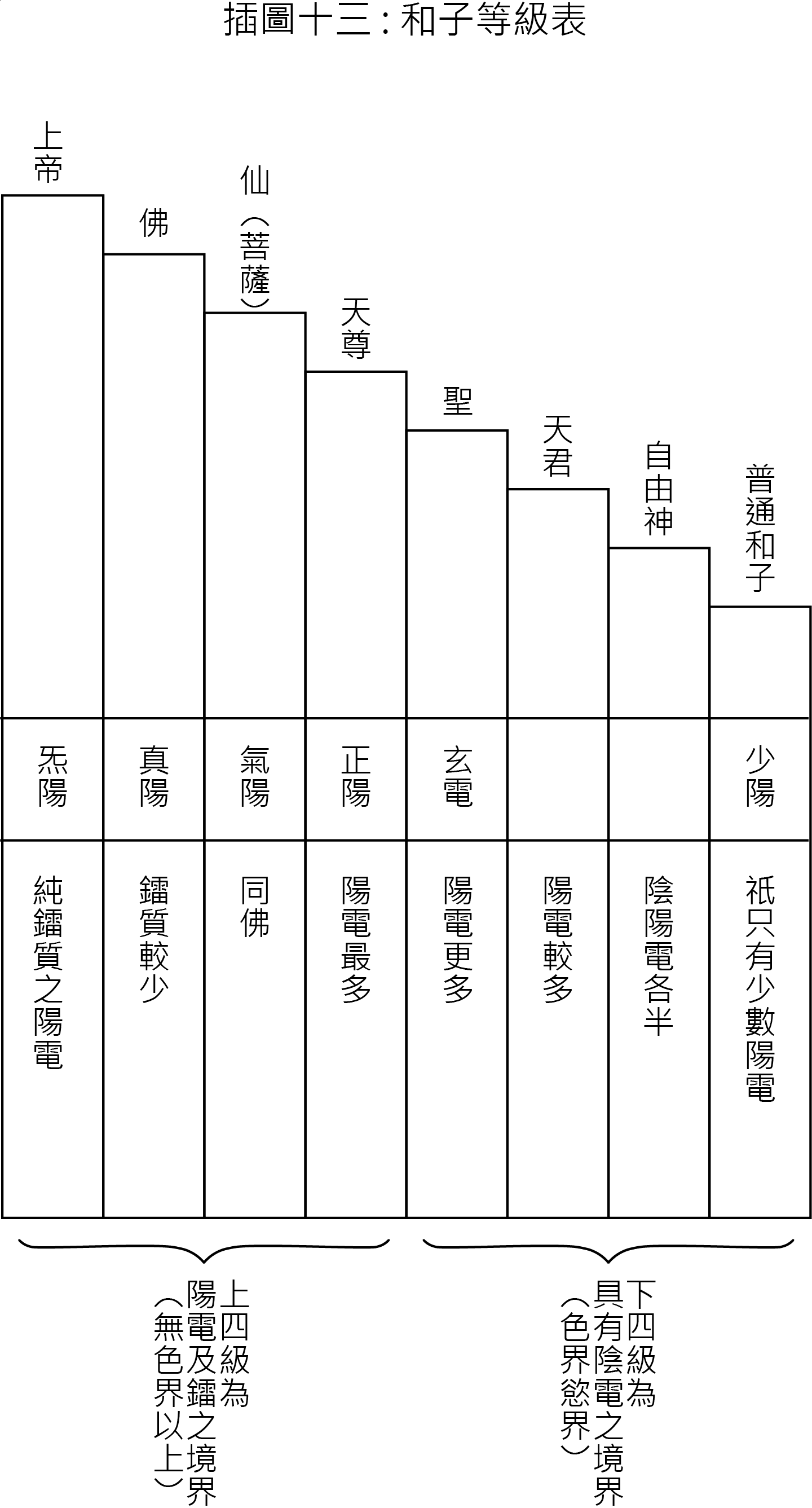 《教義新境界》插圖十三「和子等級表」，黑白階梯式長條圖，由左至右共八欄，階梯由高至低排列。最左欄頂端標注「上帝」，為最高等級；依序向右為「佛」、「仙（菩薩）」、「天尊」、「聖」、「天君」、「自由神」，最右欄最低，標注「普通和子」。圖表中段一橫列標示各等級對應的炁陽類型：　上帝對應「炁陽」，佛對應「真陽」，仙菩薩對應「氣陽」，天尊對應「正陽」，聖對應「玄電」，天君與自由神欄空白，普通和子對應「少陽」。下段一橫列標示各等級的陽電組成：　上帝欄為「純鑪質之陽電」，佛欄為「鑪質較少」，仙菩薩欄為「同佛」，天尊欄為「陽電最多」，聖欄為「陽電更多」，天君欄為「陽電較多」，自由神欄為「陰陽電各半」，普通和子欄為「祇只有少數陽電」。圖表底部以大括號分組：左側四欄（上帝至天尊）括注「上四級為上陽電及鑪之境界（無色界以上）」，右側四欄（聖至普通和子）括注「下四級為下陽電之境界（具有陰電之色界慾界）」。