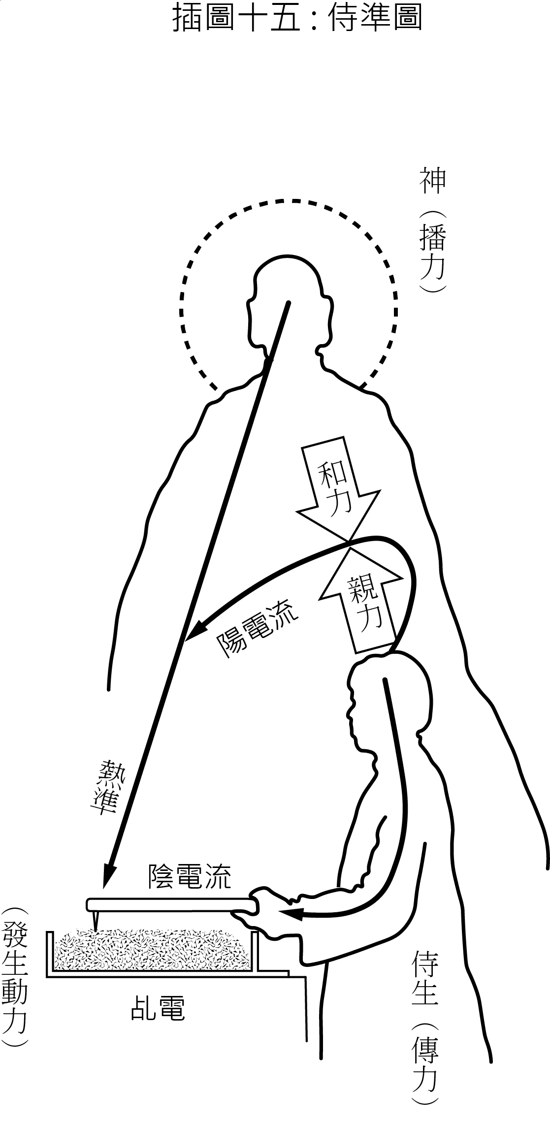 《教義新境界》插圖十五「侍準圖」，書中黑白線描示意圖，說明天人交通的運作機制。圖上方為一高大神靈的側身輪廓，頭部環繞虛線圓形光環，右側標注「神（播力）」，代表天界的發送者。神靈正前方站立一較小的人形，右側標注「沙生（傳力）」，代表接收天界訊息的人間媒介。兩者之間有兩支交叉箭頭：向下的箭頭標注「和力」，代表神靈下達的調和之力；向上的箭頭標注「親力」，代表沙生向上發出的感應之力。自神靈向左下方延伸出一條粗斜箭頭，標注「陽電流」，並在旁側標注「熟準」，穿越兩人形之間指向左下角的長方形桌台（乩壇）。乩壇旁標注「陰電流」，桌台左下角另標「發生動力」，表示天人交通在乩壇產生書寫動力的終端機制。全圖以黑線呈現於白底，無其他色彩。
