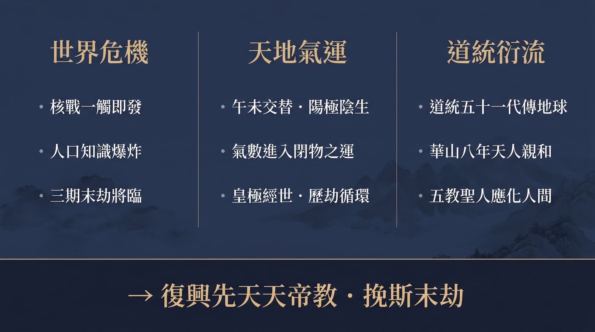 論證示意圖，三欄並列。世界危機欄：核戰一觸即發、人口知識爆炸、三期末劫將臨。天地氣運欄：午未交替・陽極陰生、氣數進入閉物之運、皇極經世・歷劫循環。道統衍流欄：道統五十一代傳地球、華山八年天人親和、五教聖人應化人間。三欄共同匯向結論——復興先天天帝教・挽斯末劫。